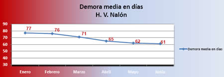 Los datos de la lista de espera en el Hospital Valle del Nalón