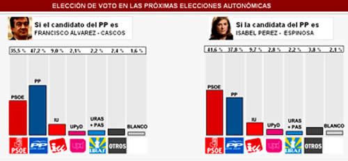Encuesta sobre intención de voto en Asturias de Asturbarómetro para EL COMERCIO