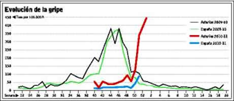 20110112113727-gripe-evolucion-grafico.jpg