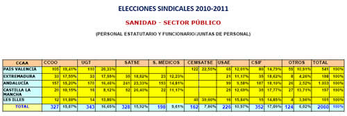 Elecciones Sindicales en la Sanidad Pública