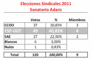 Elecciones Sindicales en el Sanatorio Adaro de Langreo