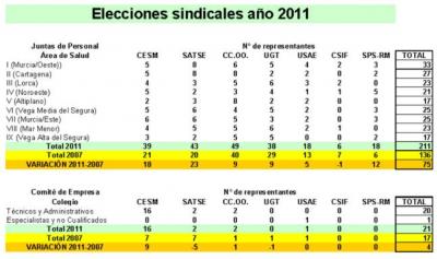 Elecciones sindicales realizadas  en el Servicio Murciano de Salud (SMS)