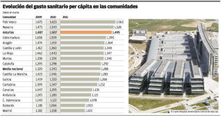 Asturias gasta cada año en sanidad 200 euros más por habitante que Cataluña
