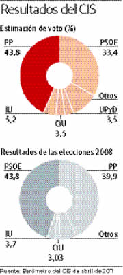 El 80,9% de los ciudadanos decimos tener poca o ninguna fe en Zapatero y Rajoy 