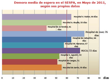 Lista de Espera y demora media en el SESPA a Mayo de 2011