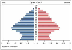 Entramos en declive demográfico, según las proyecciones del INE