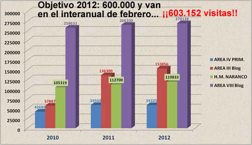 Como todos los meses: Nuestras estadísticas mensuales Febrero/2012