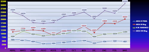 Como todos los meses: Nuestras estadísticas mensuales Marzo/2012