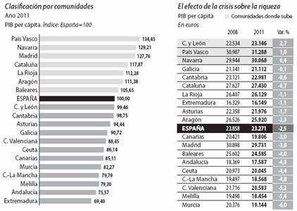 La distribución territorial de la riqueza en datos del Ministerio de Economía y Hacienda de 2011