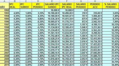 El 2012, primer año de Rajoy, ha supuesto para los empleados públicos una pérdida de un 11% de poder adquisitivo: 8% por la extra de navidad más el 2,9% del IPC