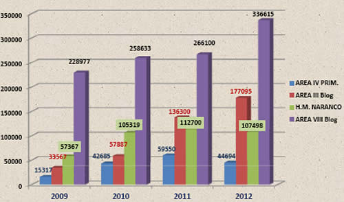 De las 574.533 visitas a nuestros Blog´s en 2011 hemos pasado a las 665.902 en 2012