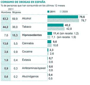 Datos de la última Encuesta sobre Alcohol y Drogas en la Población General en España (EDADES)
