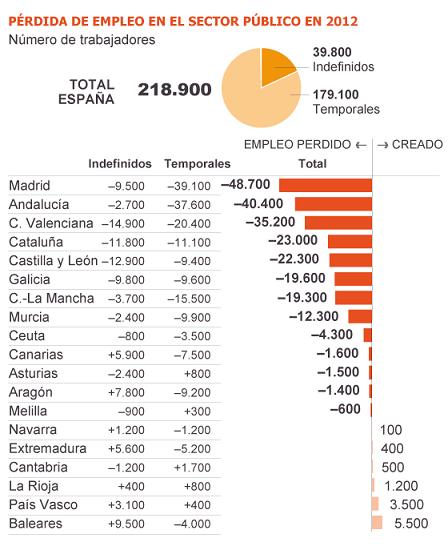 La cruda realidad que afecta a toda España aunque no sea muy homogénea.