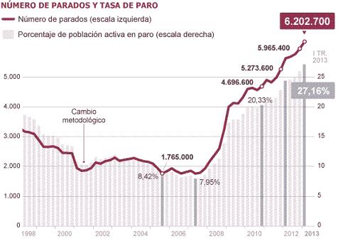 España supera los 6 millones de parados, 122.700 en Asturias: 27,16% a nivel nacional y 25,32% en nuestra C. Autónoma.