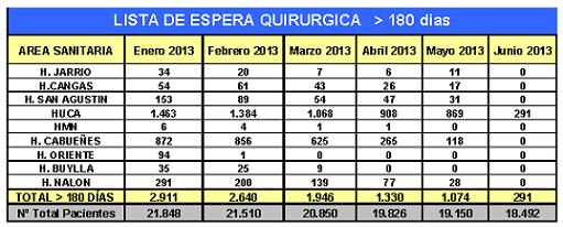 De los datos de la lista de espera de junio-2013 en el área III