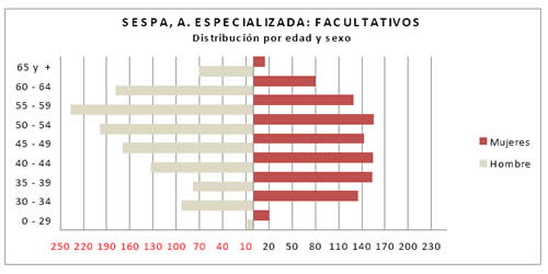 La pirámide de edad del personal médico elaborada por el SESPA en 2010, y que ilustra esta noticia, ya proyectaba entonces este y otros problemas