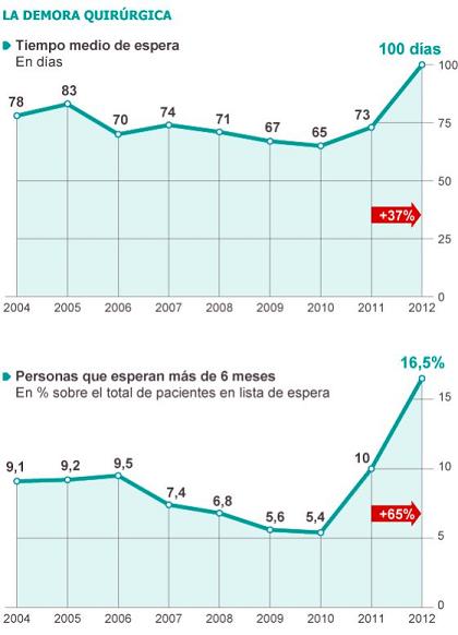 Bastante más sobre los datos adelantados ayer por El País sobre las listas de espera a nivel estatal en la prensa de hoy