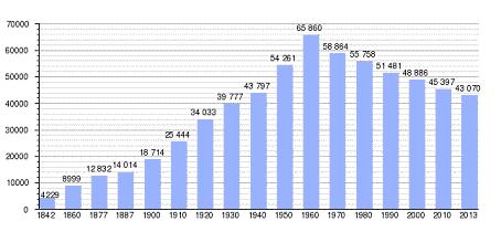 De los 70.509 vecinos de 1965 a igualar, por debajo de 43.000 el censo de la década de los años 30