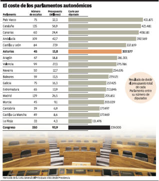 El Parlamento asturiano cuesta más por diputado que el nacional