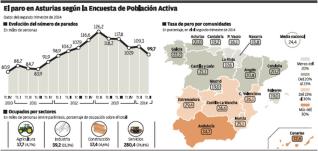 Asturias baja de los 100.000 parados por primera vez en dos años y crea 11.700 nuevos empleos