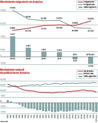 Asturias registra la tasa de recambio laboral más baja de España