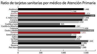 Baleares es la comunidad con más pacientes por médico, le siguen Madrid y Asturias